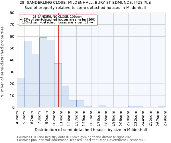 28, SANDERLING CLOSE, MILDENHALL, BURY ST EDMUNDS, IP28 7LE: Size of property relative to semi-detached houses houses in Mildenhall