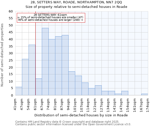 28, SETTERS WAY, ROADE, NORTHAMPTON, NN7 2QQ: Size of property relative to semi-detached houses houses in Roade