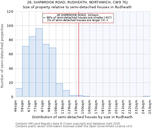 28, SHIPBROOK ROAD, RUDHEATH, NORTHWICH, CW9 7EJ: Size of property relative to semi-detached houses houses in Rudheath