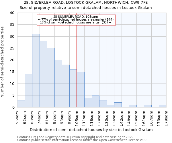 28, SILVERLEA ROAD, LOSTOCK GRALAM, NORTHWICH, CW9 7FE: Size of property relative to semi-detached houses houses in Lostock Gralam