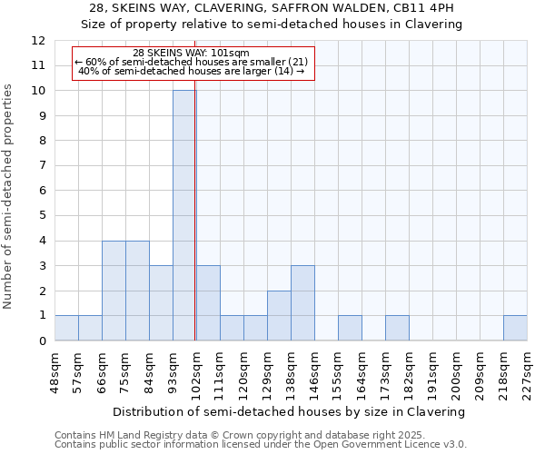28, SKEINS WAY, CLAVERING, SAFFRON WALDEN, CB11 4PH: Size of property relative to semi-detached houses houses in Clavering