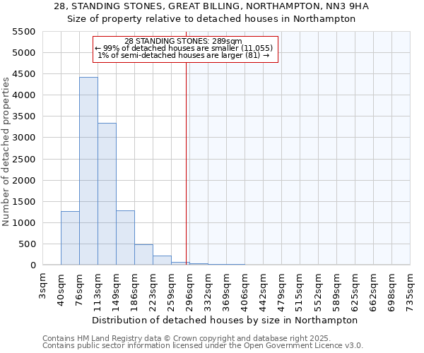 28, STANDING STONES, GREAT BILLING, NORTHAMPTON, NN3 9HA: Size of property relative to detached houses houses in Northampton