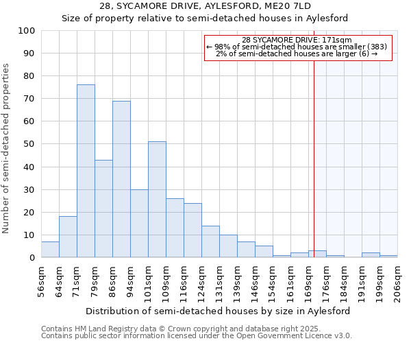 28, SYCAMORE DRIVE, AYLESFORD, ME20 7LD: Size of property relative to semi-detached houses houses in Aylesford