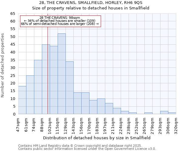 28, THE CRAVENS, SMALLFIELD, HORLEY, RH6 9QS: Size of property relative to detached houses houses in Smallfield