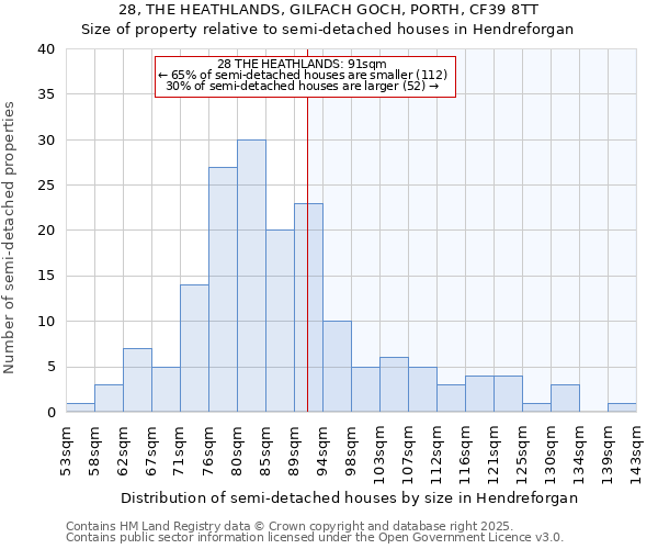 28, THE HEATHLANDS, GILFACH GOCH, PORTH, CF39 8TT: Size of property relative to semi-detached houses houses in Hendreforgan