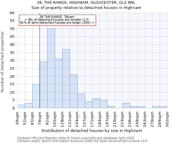 28, THE RANGE, HIGHNAM, GLOUCESTER, GL2 8NL: Size of property relative to detached houses houses in Highnam