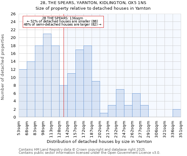 28, THE SPEARS, YARNTON, KIDLINGTON, OX5 1NS: Size of property relative to detached houses houses in Yarnton