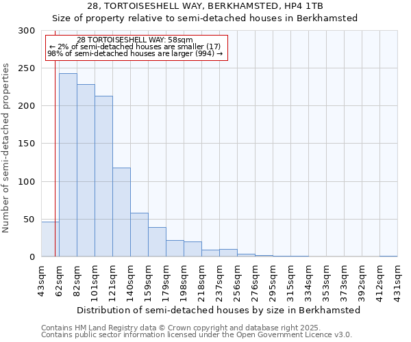 28, TORTOISESHELL WAY, BERKHAMSTED, HP4 1TB: Size of property relative to semi-detached houses houses in Berkhamsted