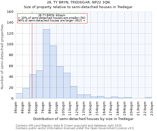 28, TY BRYN, TREDEGAR, NP22 3QN: Size of property relative to semi-detached houses houses in Tredegar