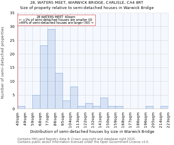 28, WATERS MEET, WARWICK BRIDGE, CARLISLE, CA4 8RT: Size of property relative to semi-detached houses houses in Warwick Bridge