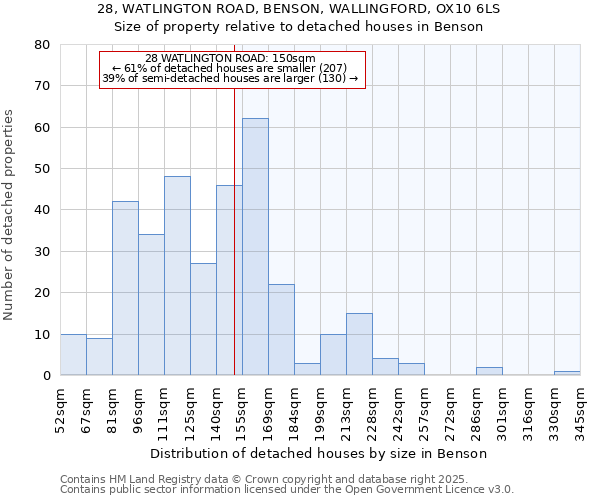 28, WATLINGTON ROAD, BENSON, WALLINGFORD, OX10 6LS: Size of property relative to detached houses houses in Benson