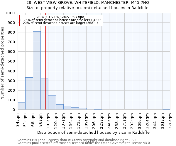 28, WEST VIEW GROVE, WHITEFIELD, MANCHESTER, M45 7NQ: Size of property relative to semi-detached houses houses in Radcliffe