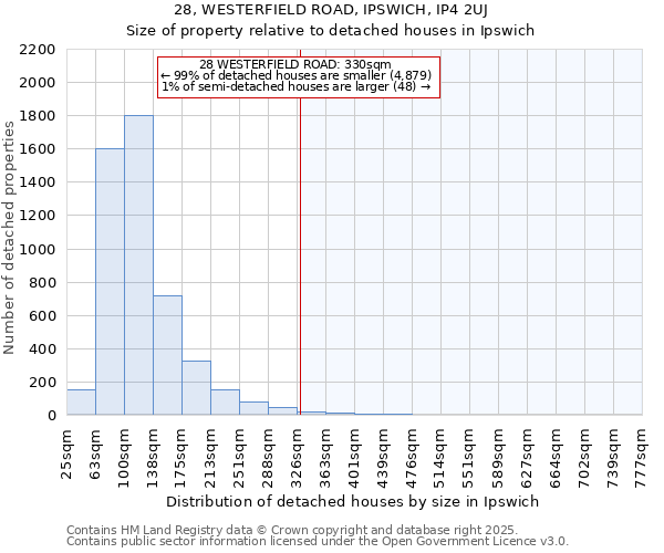 28, WESTERFIELD ROAD, IPSWICH, IP4 2UJ: Size of property relative to detached houses houses in Ipswich