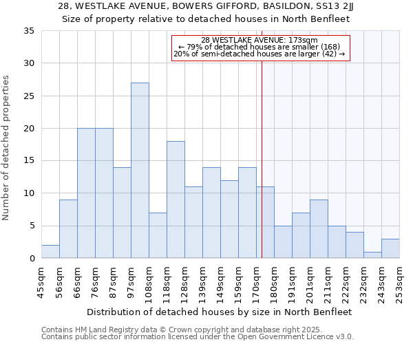 28, WESTLAKE AVENUE, BOWERS GIFFORD, BASILDON, SS13 2JJ: Size of property relative to detached houses houses in North Benfleet