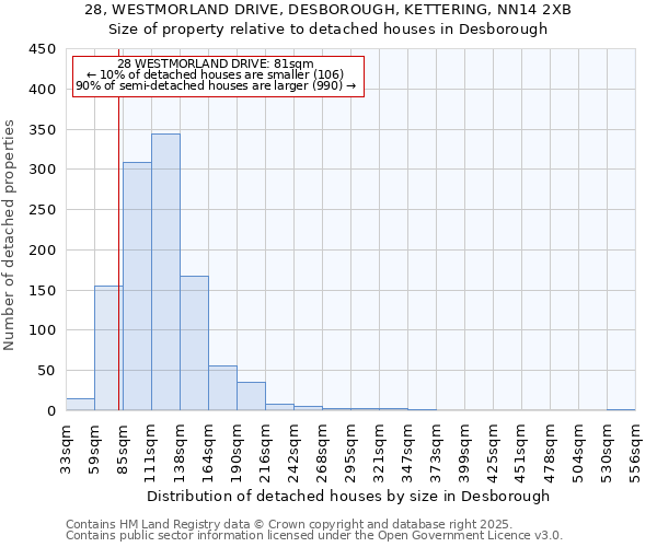 28, WESTMORLAND DRIVE, DESBOROUGH, KETTERING, NN14 2XB: Size of property relative to detached houses houses in Desborough