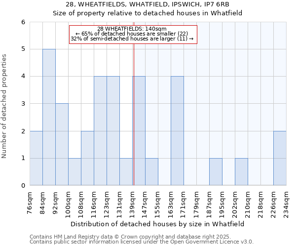 28, WHEATFIELDS, WHATFIELD, IPSWICH, IP7 6RB: Size of property relative to detached houses houses in Whatfield