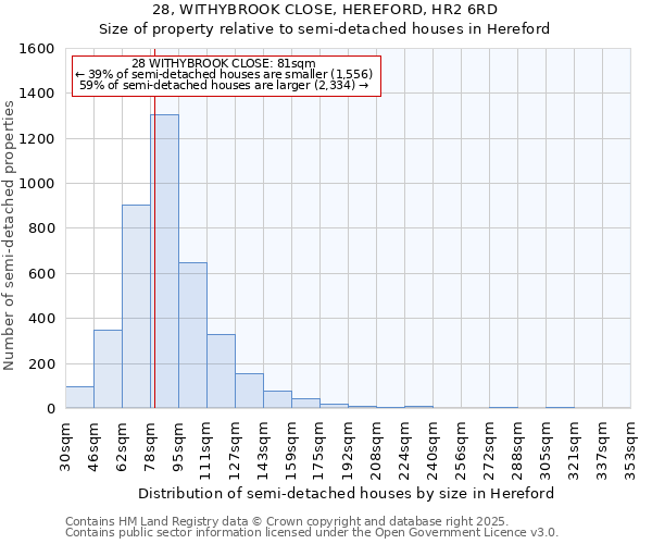 28, WITHYBROOK CLOSE, HEREFORD, HR2 6RD: Size of property relative to semi-detached houses houses in Hereford