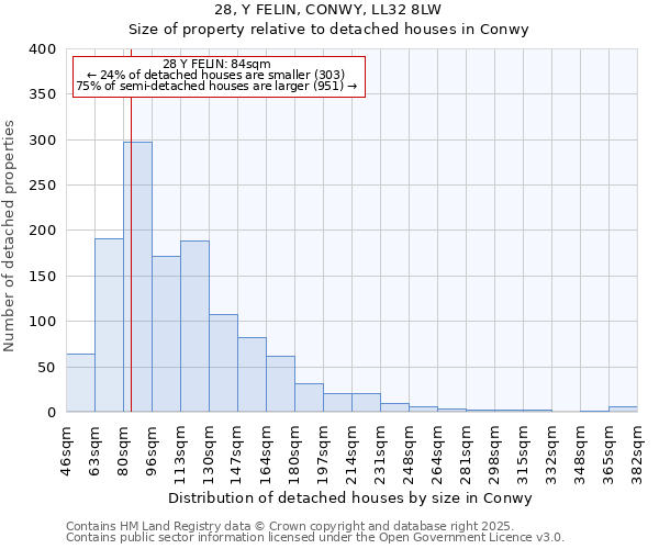 28, Y FELIN, CONWY, LL32 8LW: Size of property relative to detached houses houses in Conwy