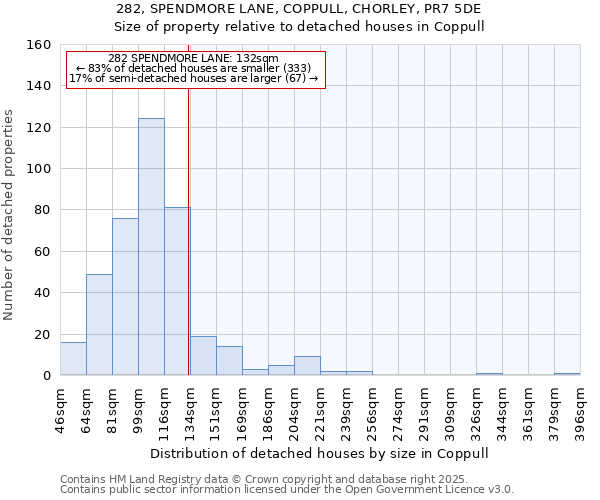 282, SPENDMORE LANE, COPPULL, CHORLEY, PR7 5DE: Size of property relative to detached houses houses in Coppull