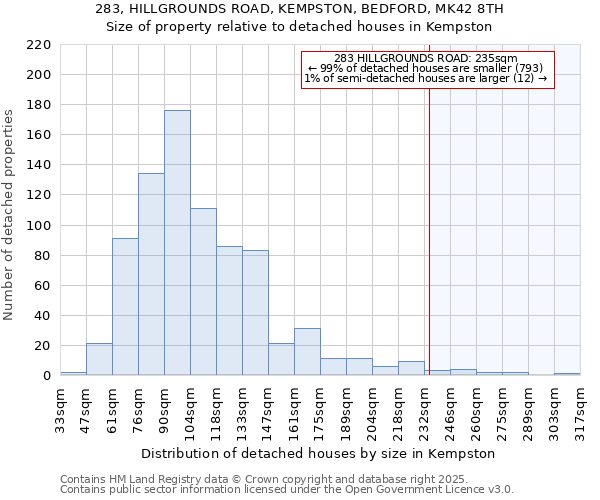 283, HILLGROUNDS ROAD, KEMPSTON, BEDFORD, MK42 8TH: Size of property relative to detached houses houses in Kempston