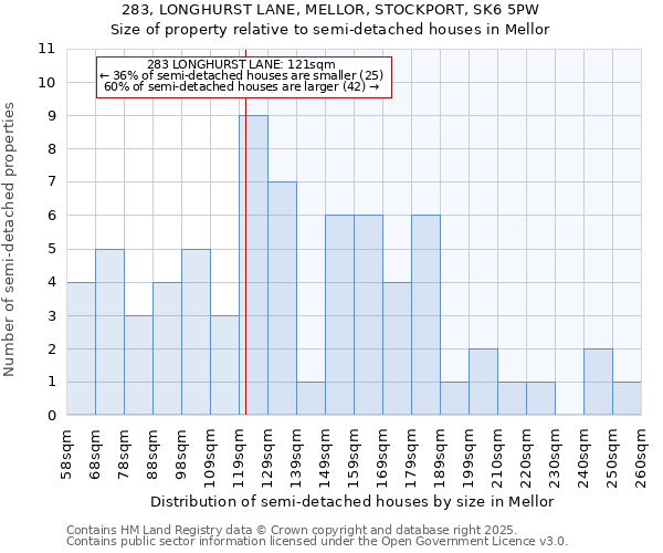 283, LONGHURST LANE, MELLOR, STOCKPORT, SK6 5PW: Size of property relative to semi-detached houses houses in Mellor