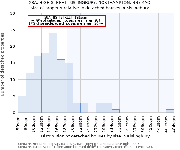 28A, HIGH STREET, KISLINGBURY, NORTHAMPTON, NN7 4AQ: Size of property relative to detached houses houses in Kislingbury