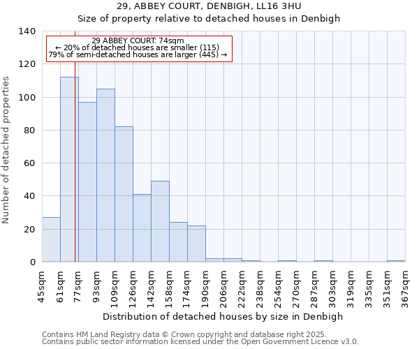 29, ABBEY COURT, DENBIGH, LL16 3HU: Size of property relative to detached houses houses in Denbigh