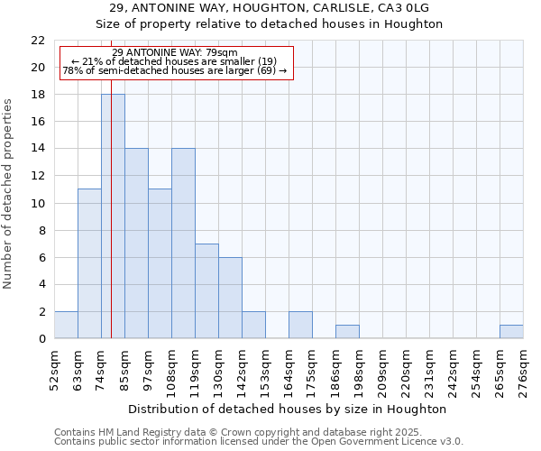 29, ANTONINE WAY, HOUGHTON, CARLISLE, CA3 0LG: Size of property relative to detached houses houses in Houghton