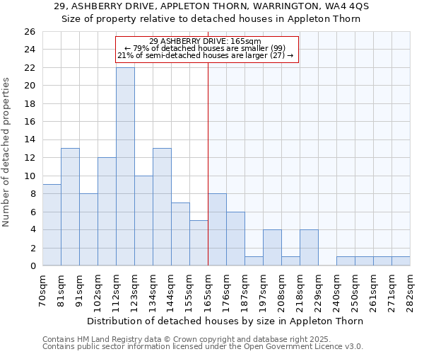 29, ASHBERRY DRIVE, APPLETON THORN, WARRINGTON, WA4 4QS: Size of property relative to detached houses houses in Appleton Thorn