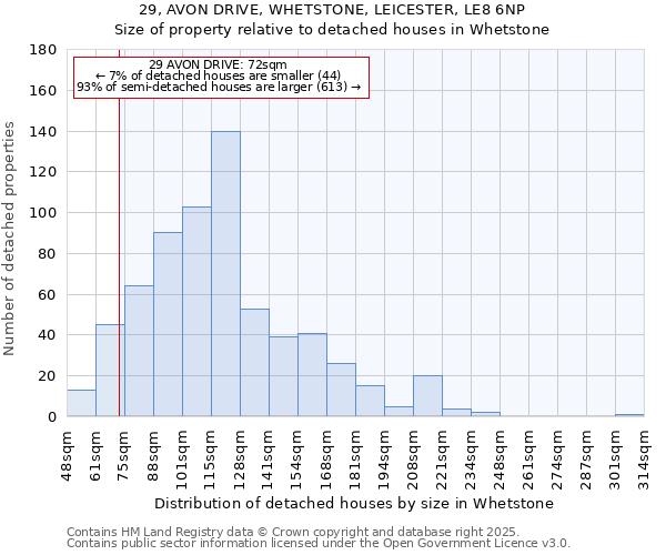 29, AVON DRIVE, WHETSTONE, LEICESTER, LE8 6NP: Size of property relative to detached houses houses in Whetstone