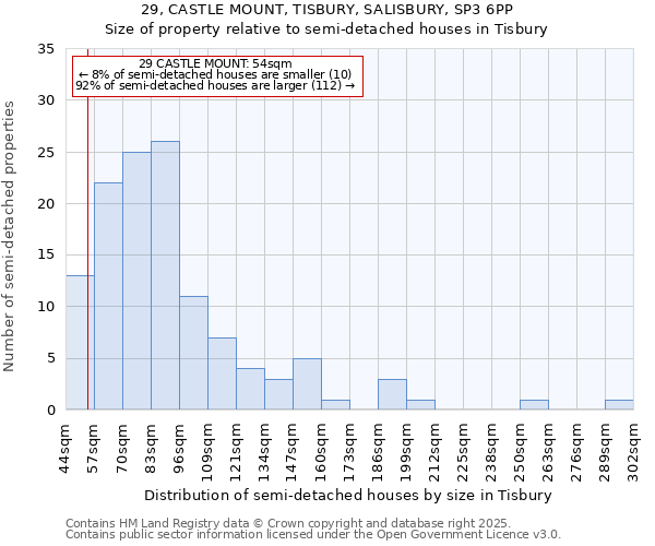 29, CASTLE MOUNT, TISBURY, SALISBURY, SP3 6PP: Size of property relative to semi-detached houses houses in Tisbury