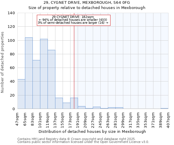 29, CYGNET DRIVE, MEXBOROUGH, S64 0FG: Size of property relative to detached houses houses in Mexborough