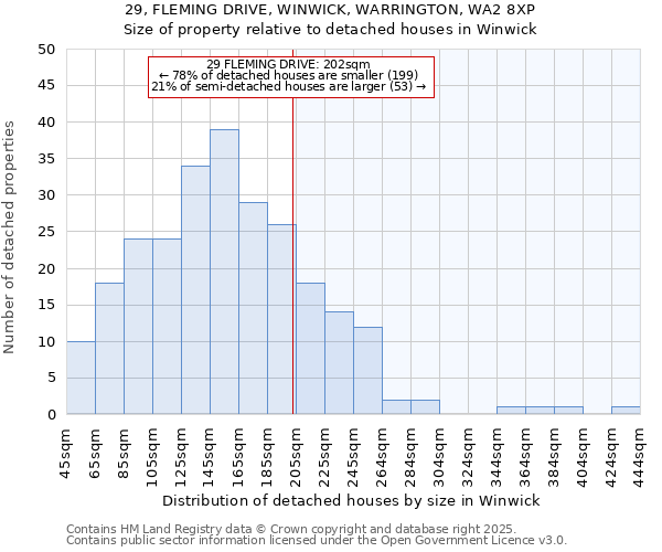 29, FLEMING DRIVE, WINWICK, WARRINGTON, WA2 8XP: Size of property relative to detached houses houses in Winwick
