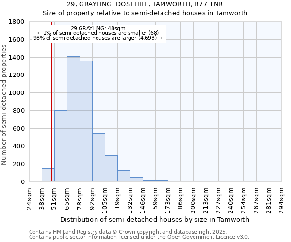 29, GRAYLING, DOSTHILL, TAMWORTH, B77 1NR: Size of property relative to semi-detached houses houses in Tamworth