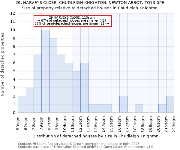 29, HARVEYS CLOSE, CHUDLEIGH KNIGHTON, NEWTON ABBOT, TQ13 0PE: Size of property relative to detached houses houses in Chudleigh Knighton