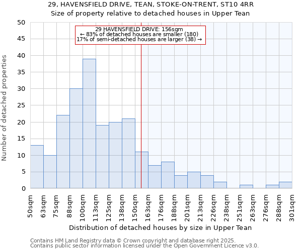 29, HAVENSFIELD DRIVE, TEAN, STOKE-ON-TRENT, ST10 4RR: Size of property relative to detached houses houses in Upper Tean