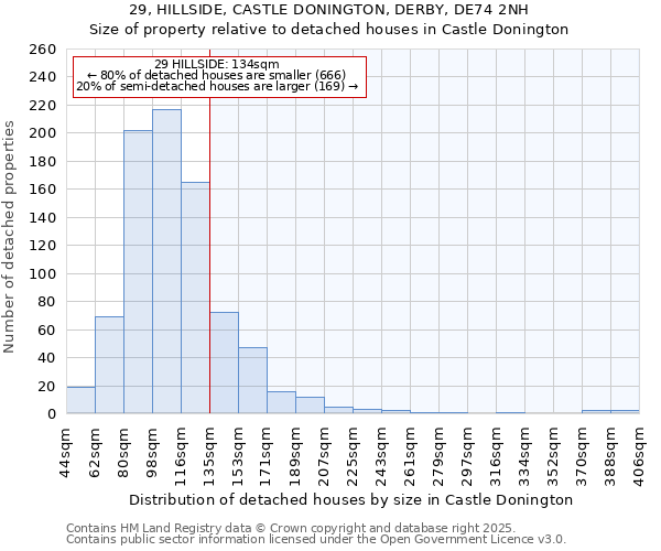 29, HILLSIDE, CASTLE DONINGTON, DERBY, DE74 2NH: Size of property relative to detached houses houses in Castle Donington