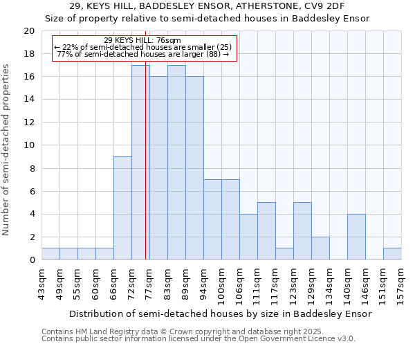 29, KEYS HILL, BADDESLEY ENSOR, ATHERSTONE, CV9 2DF: Size of property relative to semi-detached houses houses in Baddesley Ensor