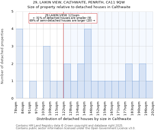 29, LAIKIN VIEW, CALTHWAITE, PENRITH, CA11 9QW: Size of property relative to detached houses houses in Calthwaite