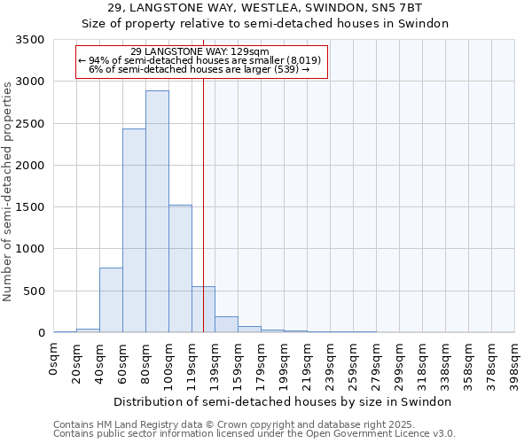 29, LANGSTONE WAY, WESTLEA, SWINDON, SN5 7BT: Size of property relative to semi-detached houses houses in Swindon