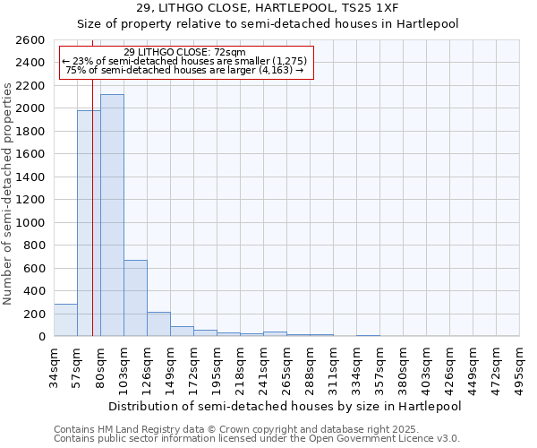 29, LITHGO CLOSE, HARTLEPOOL, TS25 1XF: Size of property relative to semi-detached houses houses in Hartlepool