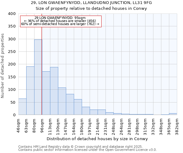 29, LON GWAENFYNYDD, LLANDUDNO JUNCTION, LL31 9FG: Size of property relative to detached houses houses in Conwy