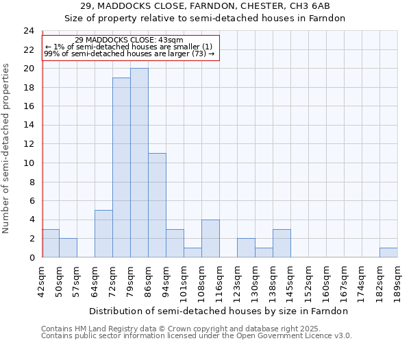 29, MADDOCKS CLOSE, FARNDON, CHESTER, CH3 6AB: Size of property relative to semi-detached houses houses in Farndon