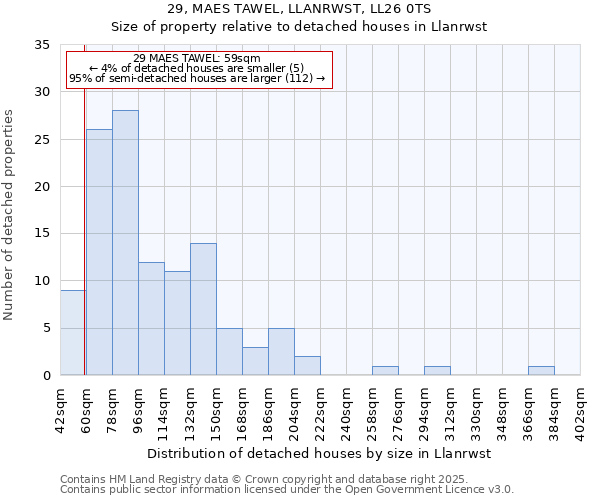 29, MAES TAWEL, LLANRWST, LL26 0TS: Size of property relative to detached houses houses in Llanrwst