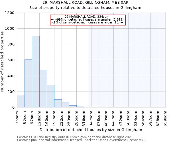 29, MARSHALL ROAD, GILLINGHAM, ME8 0AP: Size of property relative to detached houses houses in Gillingham