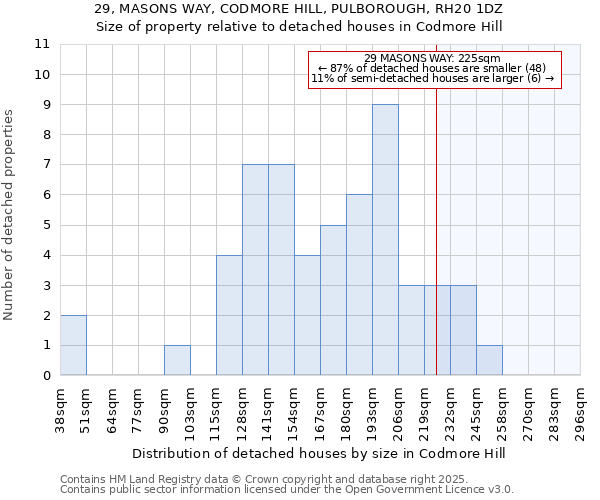 29, MASONS WAY, CODMORE HILL, PULBOROUGH, RH20 1DZ: Size of property relative to detached houses houses in Codmore Hill