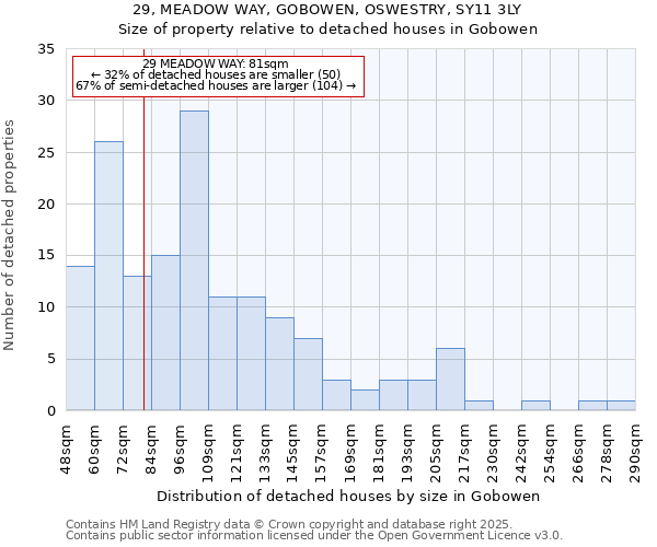 29, MEADOW WAY, GOBOWEN, OSWESTRY, SY11 3LY: Size of property relative to detached houses houses in Gobowen