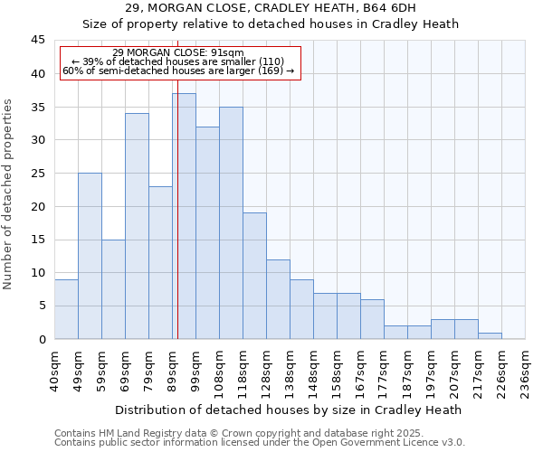 29, MORGAN CLOSE, CRADLEY HEATH, B64 6DH: Size of property relative to detached houses houses in Cradley Heath