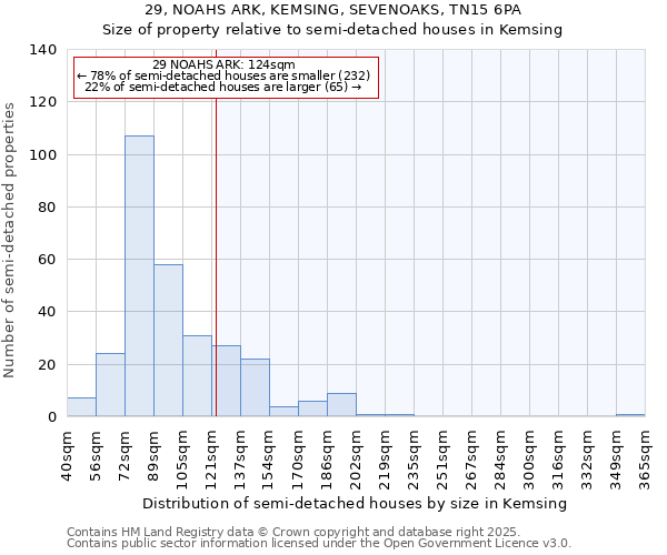 29, NOAHS ARK, KEMSING, SEVENOAKS, TN15 6PA: Size of property relative to semi-detached houses houses in Kemsing