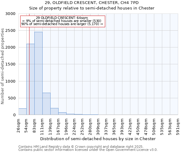 29, OLDFIELD CRESCENT, CHESTER, CH4 7PD: Size of property relative to semi-detached houses houses in Chester